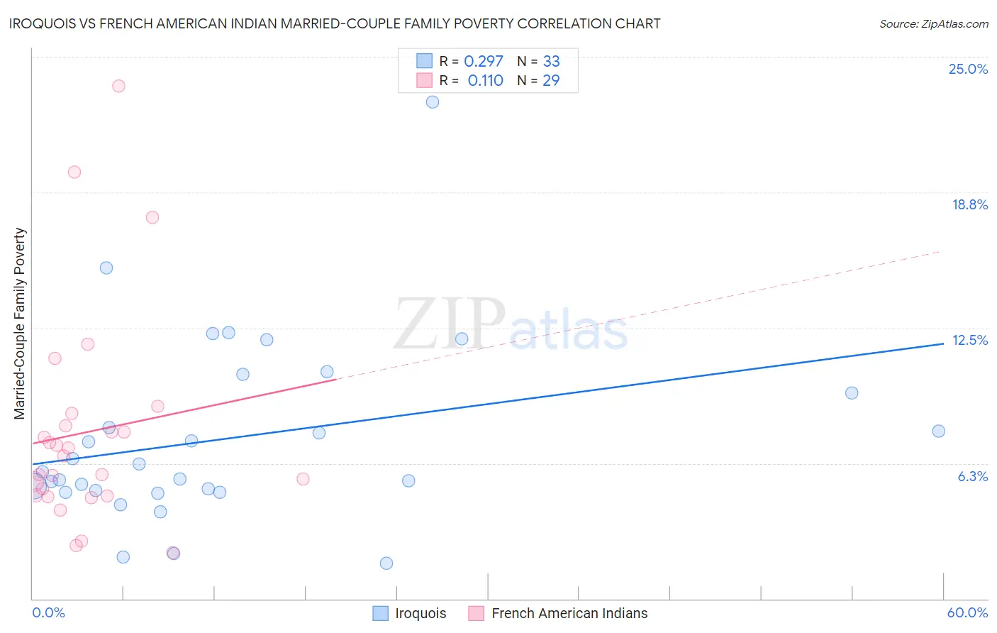 Iroquois vs French American Indian Married-Couple Family Poverty