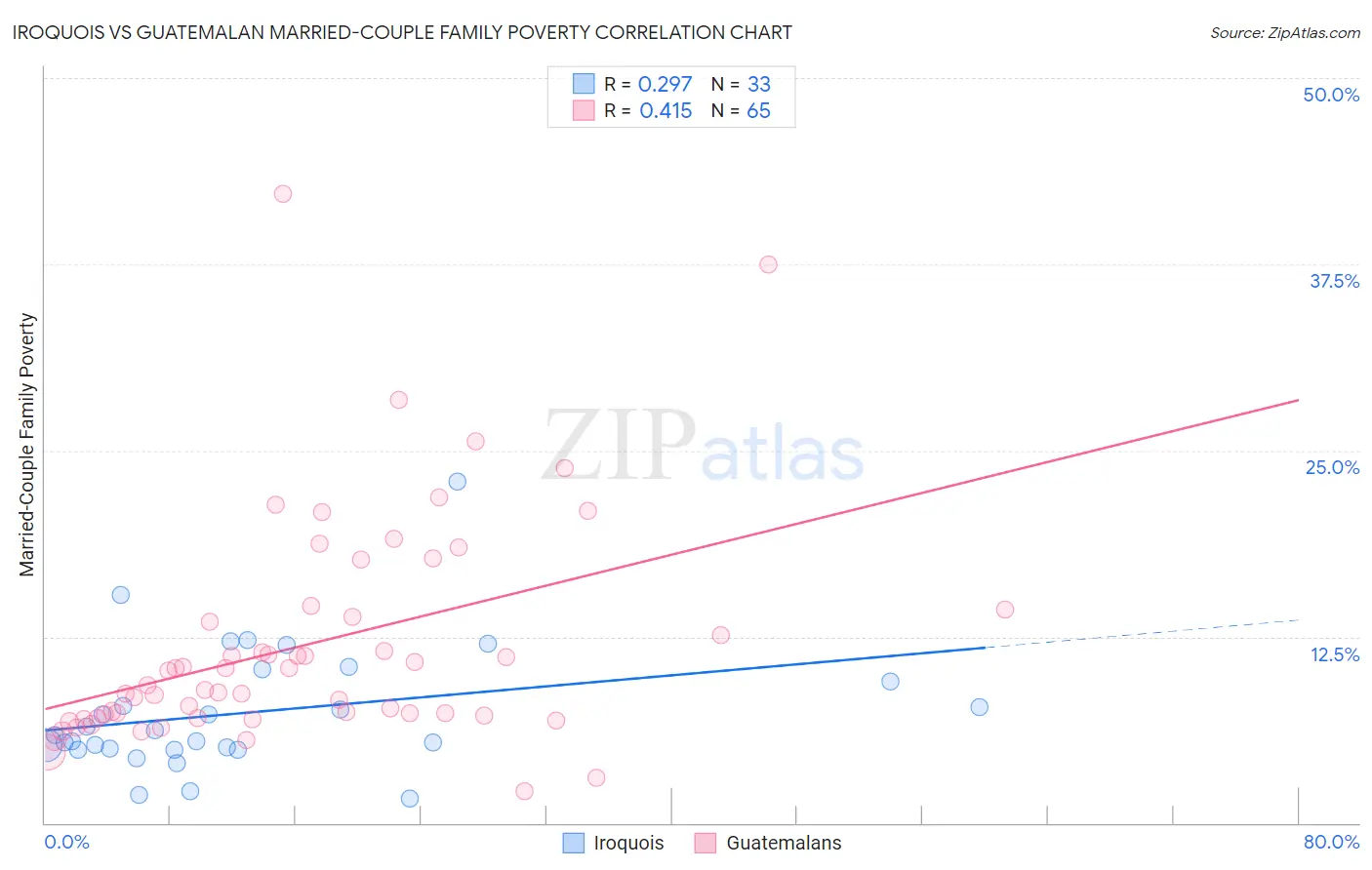 Iroquois vs Guatemalan Married-Couple Family Poverty
