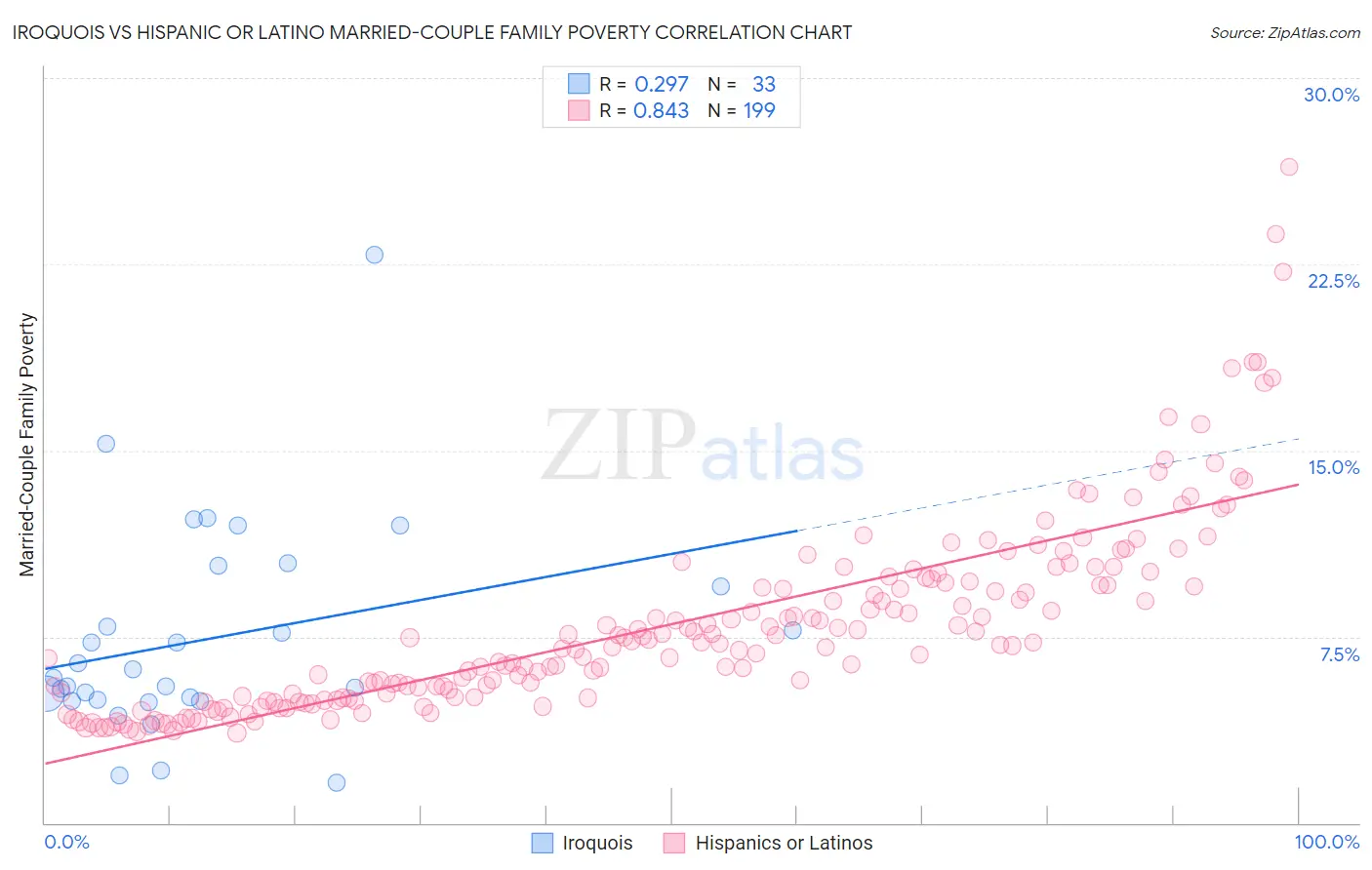 Iroquois vs Hispanic or Latino Married-Couple Family Poverty
