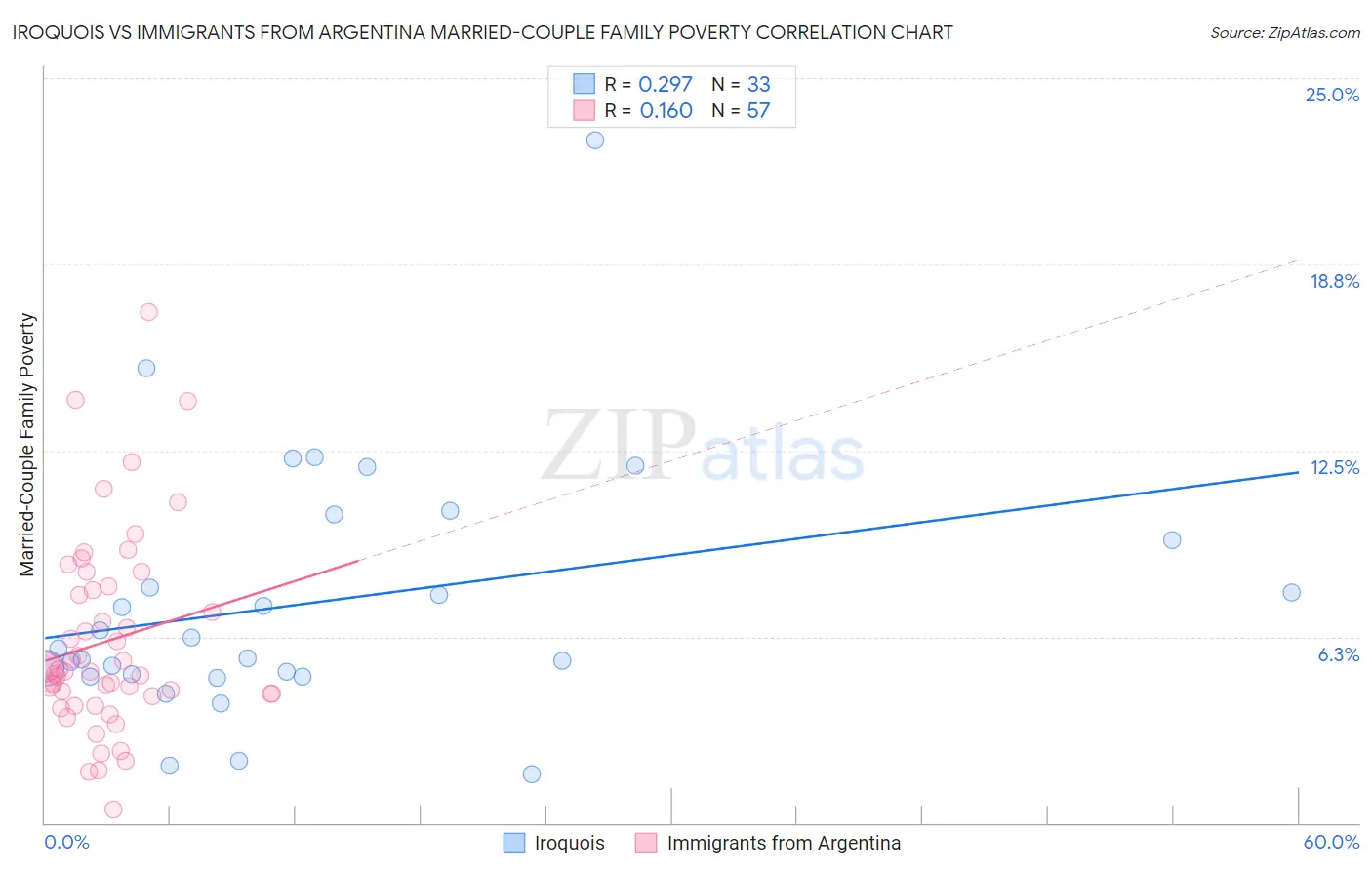 Iroquois vs Immigrants from Argentina Married-Couple Family Poverty