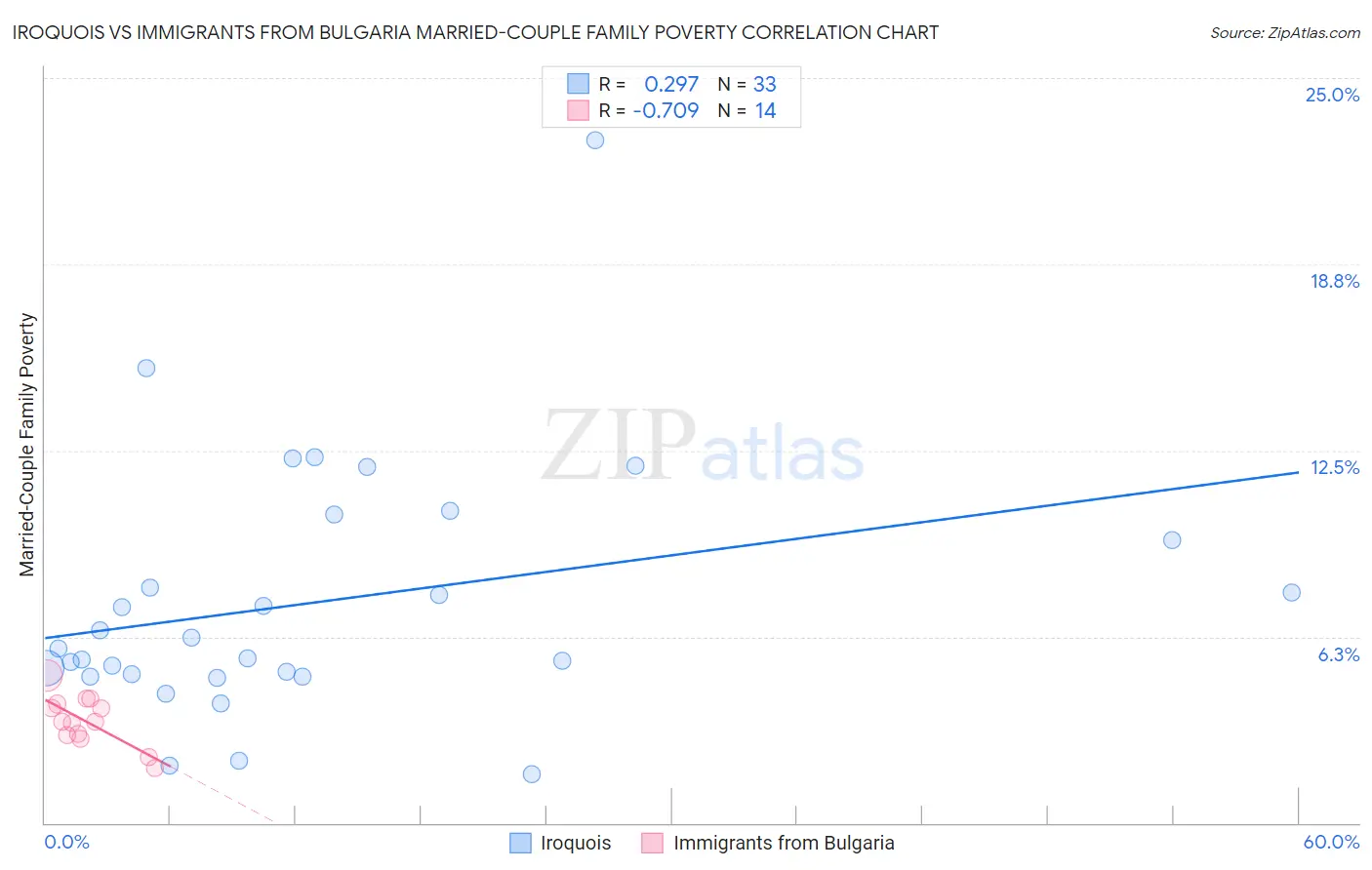 Iroquois vs Immigrants from Bulgaria Married-Couple Family Poverty