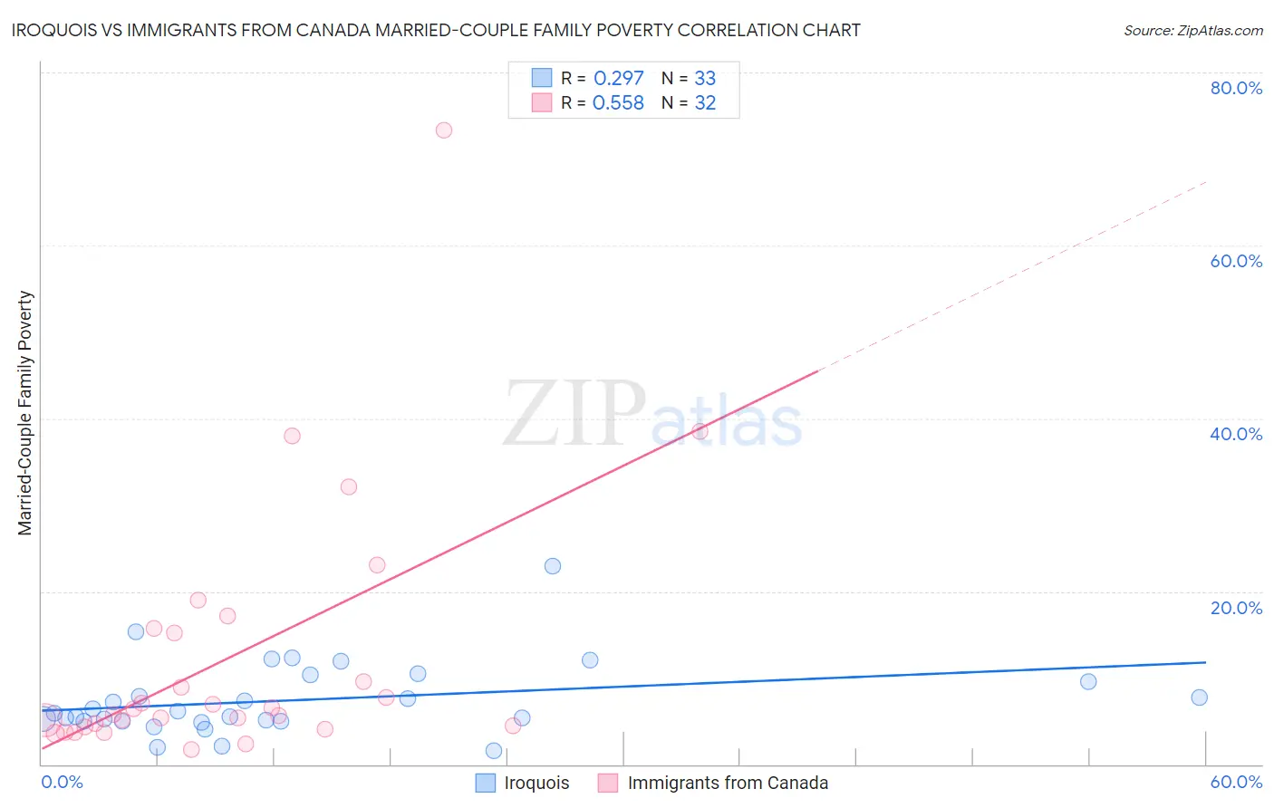 Iroquois vs Immigrants from Canada Married-Couple Family Poverty