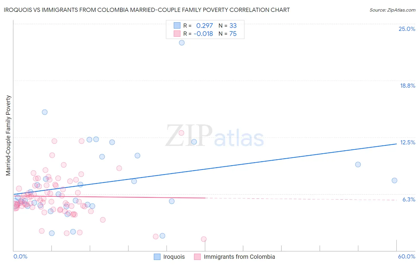 Iroquois vs Immigrants from Colombia Married-Couple Family Poverty