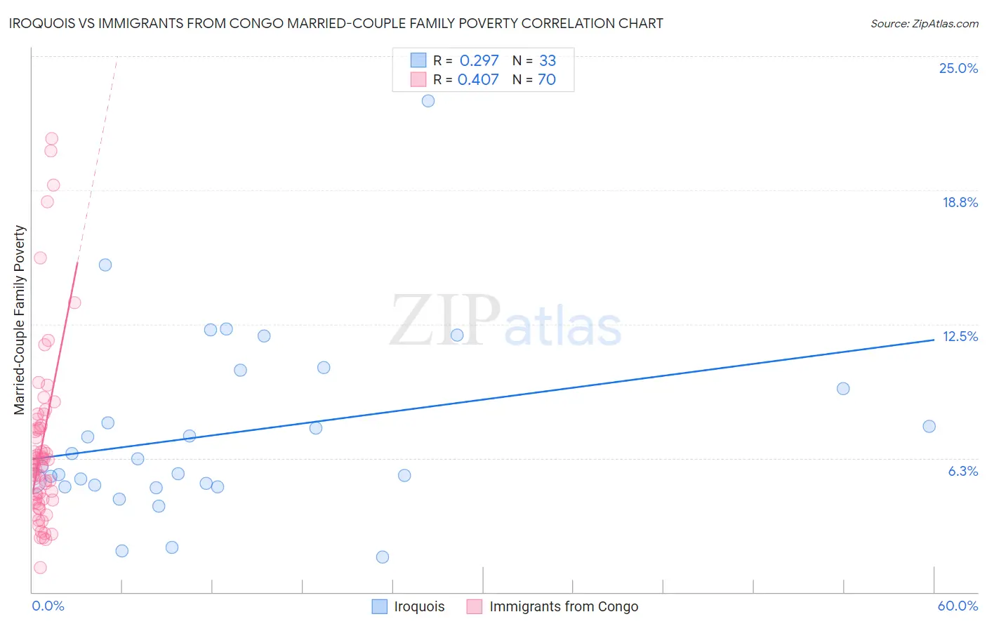 Iroquois vs Immigrants from Congo Married-Couple Family Poverty