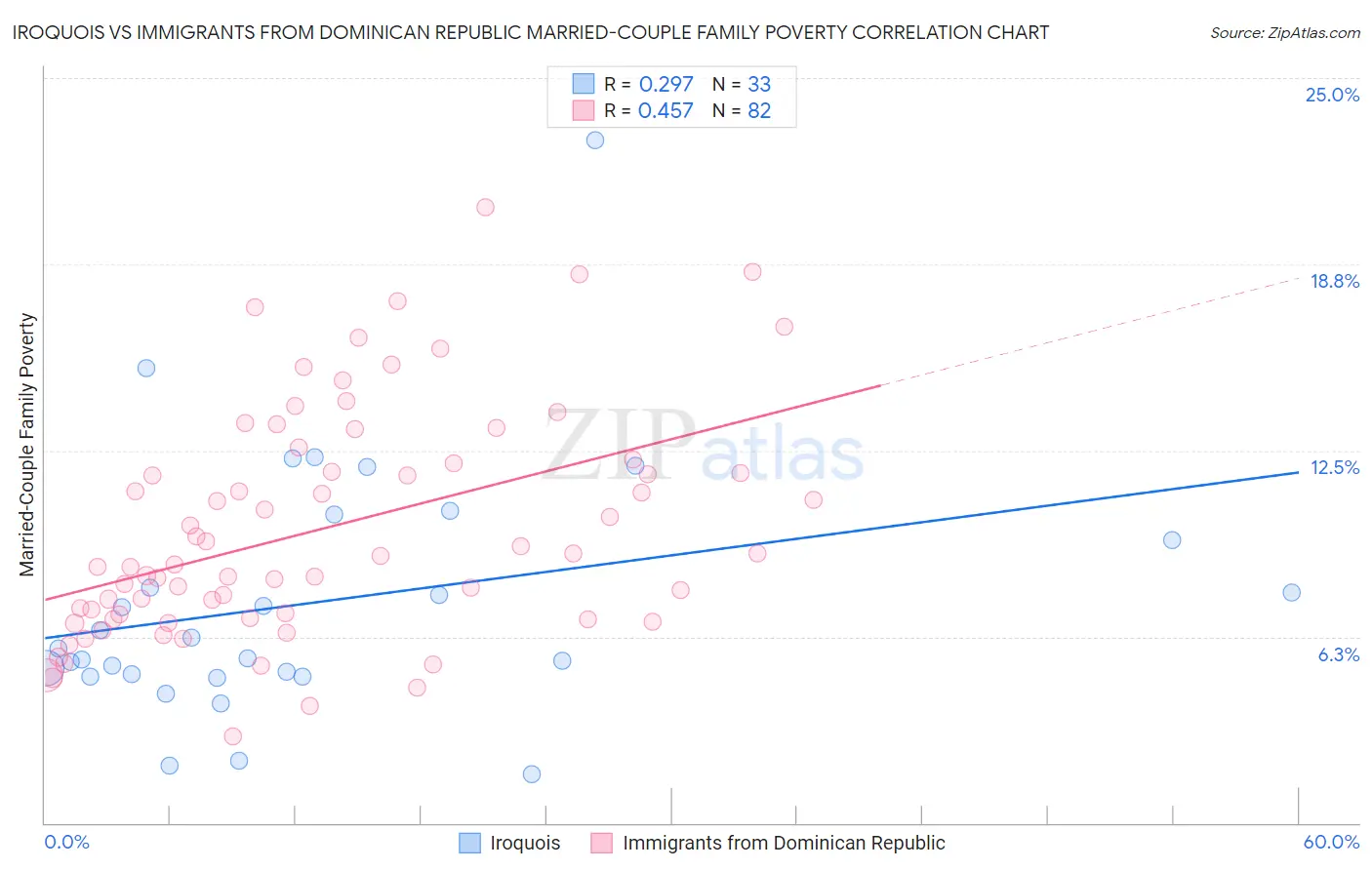 Iroquois vs Immigrants from Dominican Republic Married-Couple Family Poverty