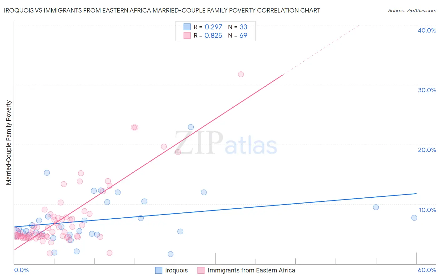 Iroquois vs Immigrants from Eastern Africa Married-Couple Family Poverty