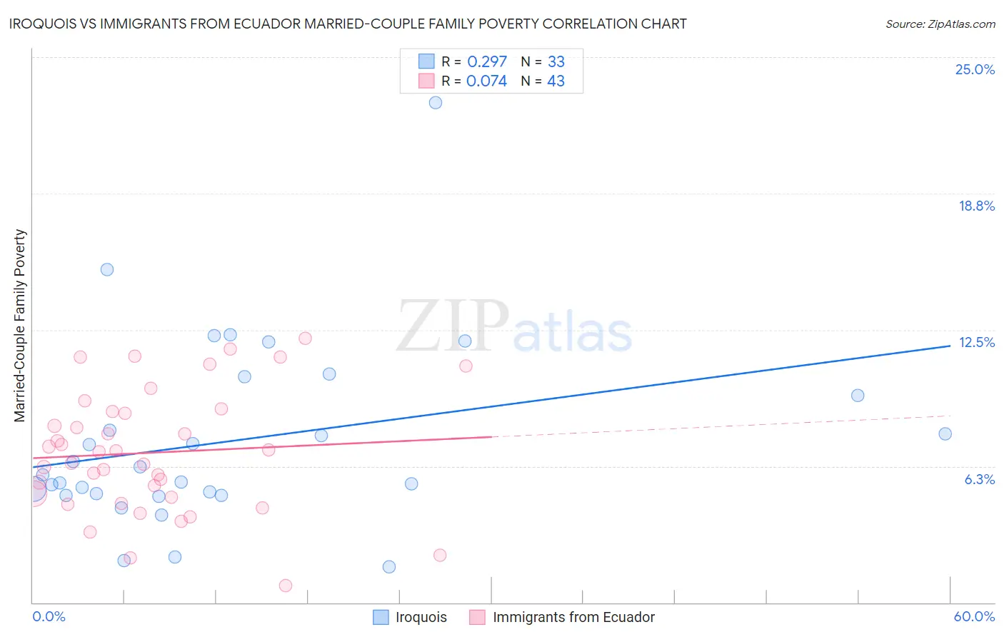 Iroquois vs Immigrants from Ecuador Married-Couple Family Poverty
