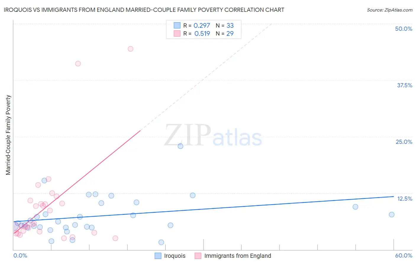 Iroquois vs Immigrants from England Married-Couple Family Poverty