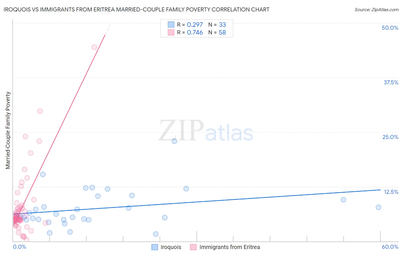 Iroquois vs Immigrants from Eritrea Married-Couple Family Poverty