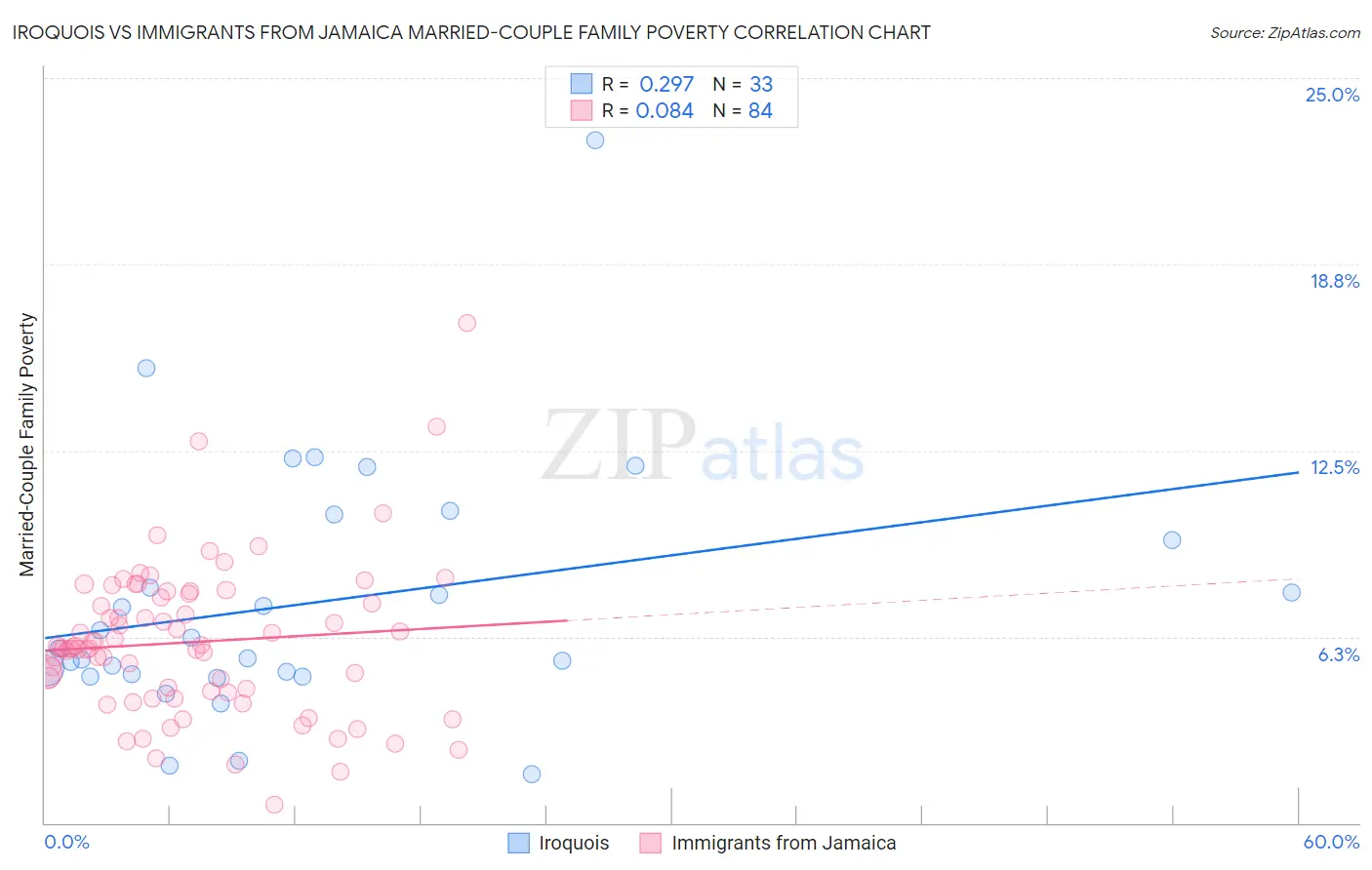 Iroquois vs Immigrants from Jamaica Married-Couple Family Poverty
