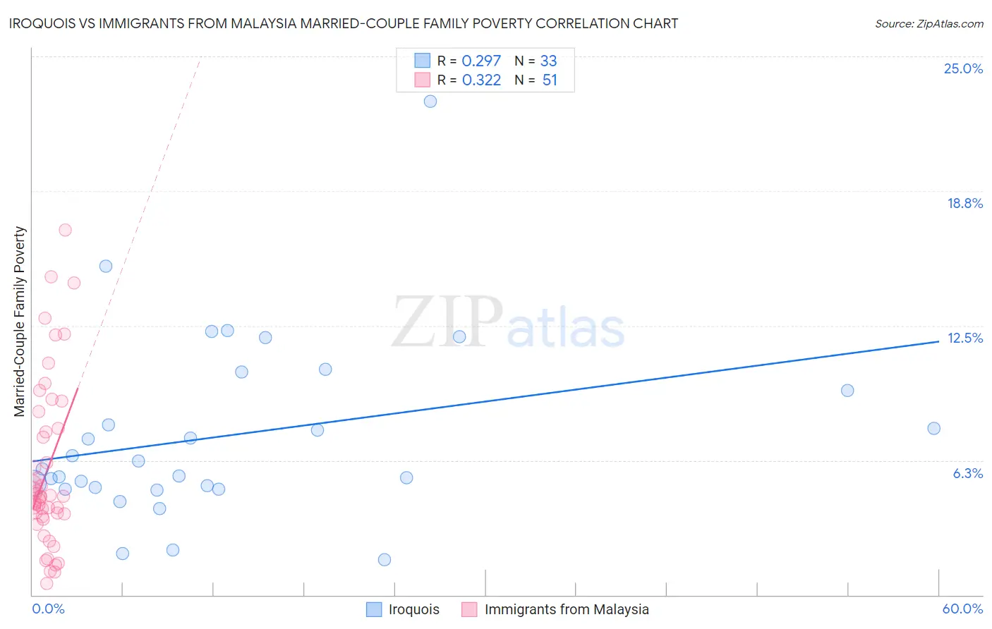 Iroquois vs Immigrants from Malaysia Married-Couple Family Poverty