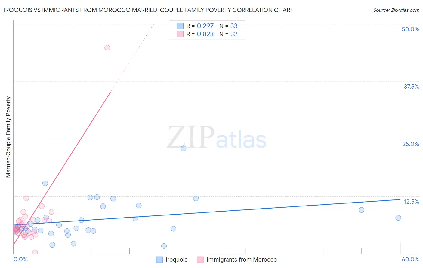 Iroquois vs Immigrants from Morocco Married-Couple Family Poverty