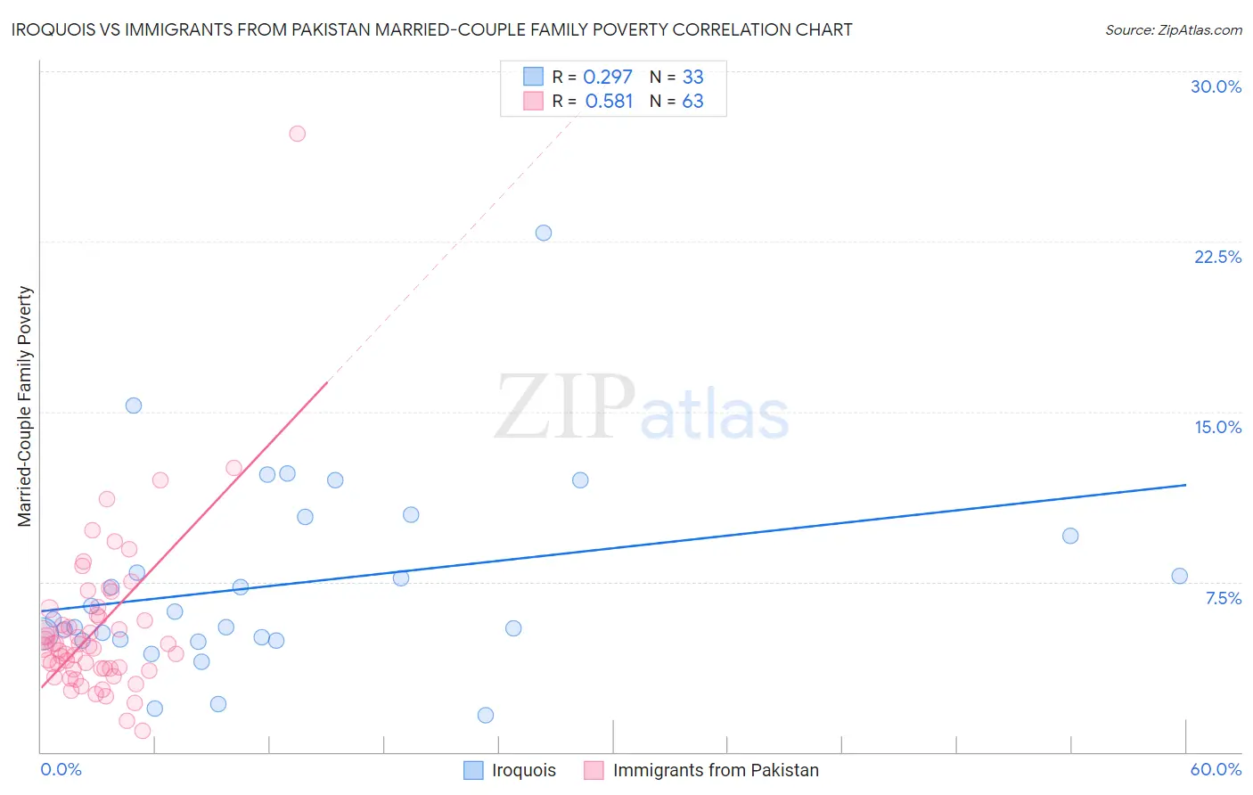 Iroquois vs Immigrants from Pakistan Married-Couple Family Poverty
