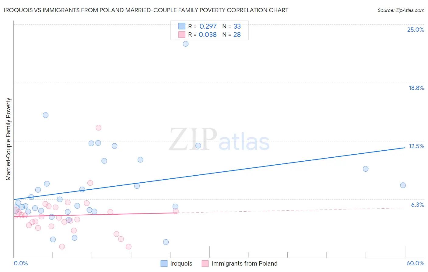Iroquois vs Immigrants from Poland Married-Couple Family Poverty