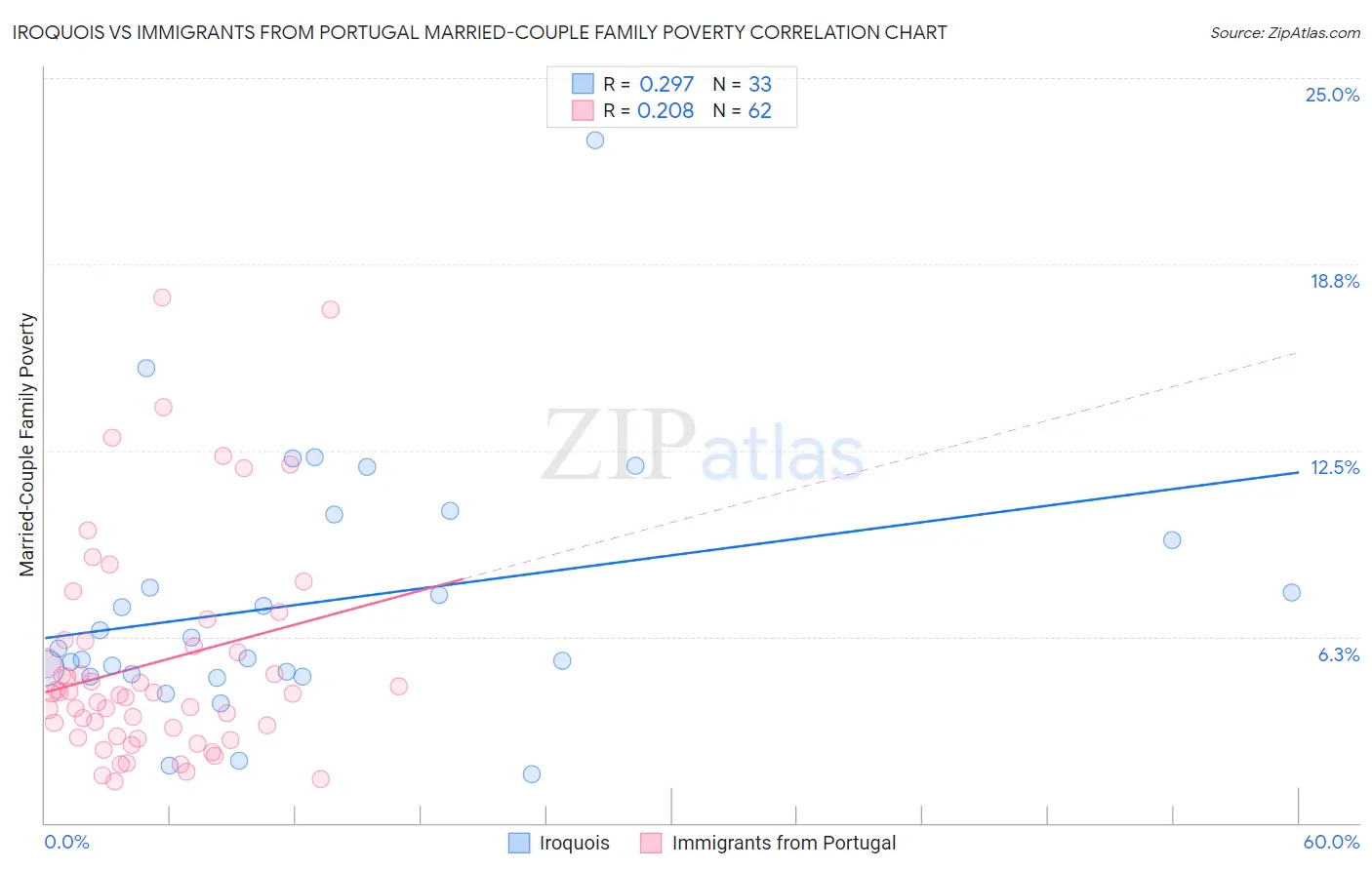 Iroquois vs Immigrants from Portugal Married-Couple Family Poverty