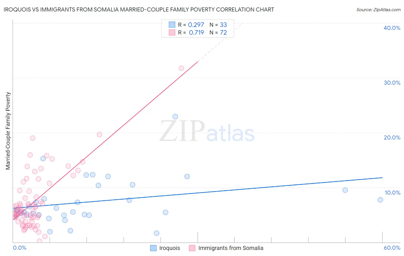 Iroquois vs Immigrants from Somalia Married-Couple Family Poverty