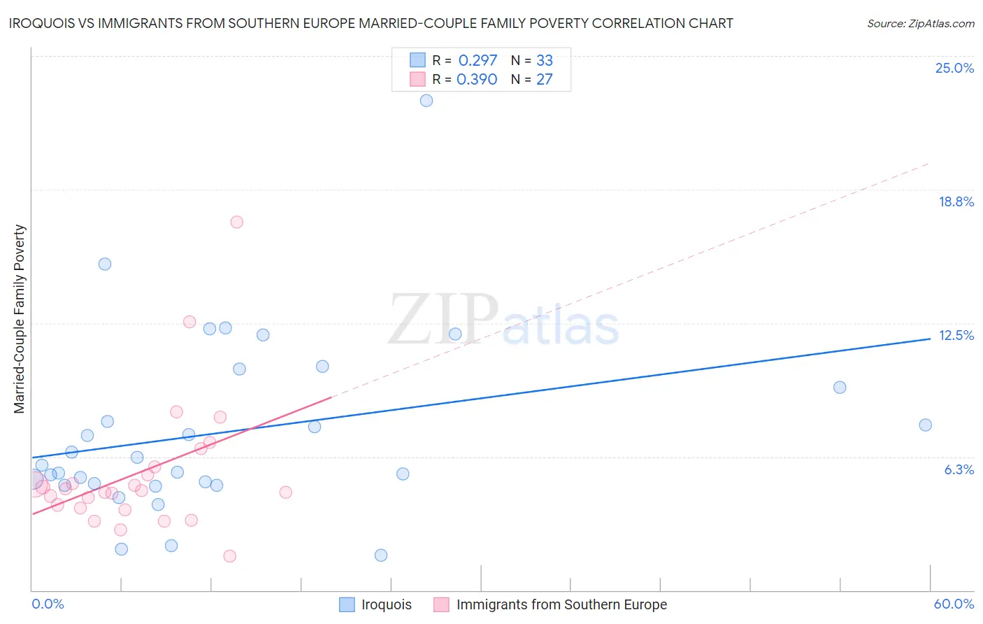 Iroquois vs Immigrants from Southern Europe Married-Couple Family Poverty