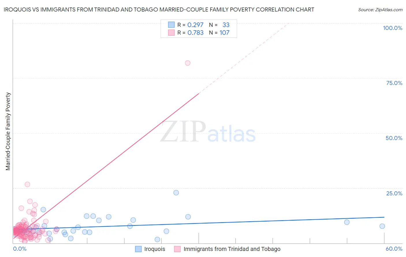Iroquois vs Immigrants from Trinidad and Tobago Married-Couple Family Poverty
