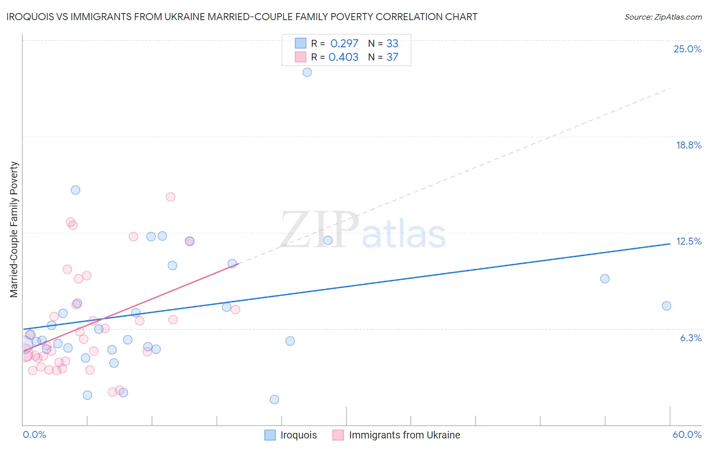 Iroquois vs Immigrants from Ukraine Married-Couple Family Poverty