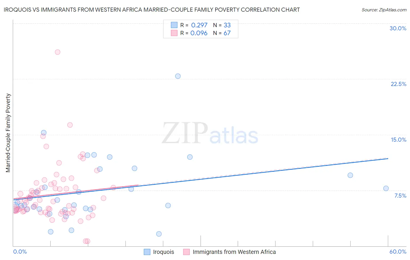 Iroquois vs Immigrants from Western Africa Married-Couple Family Poverty