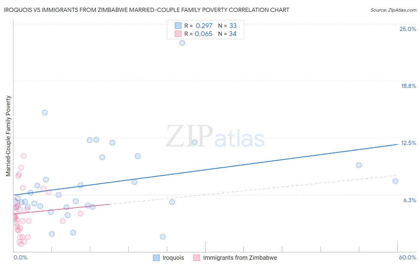 Iroquois vs Immigrants from Zimbabwe Married-Couple Family Poverty