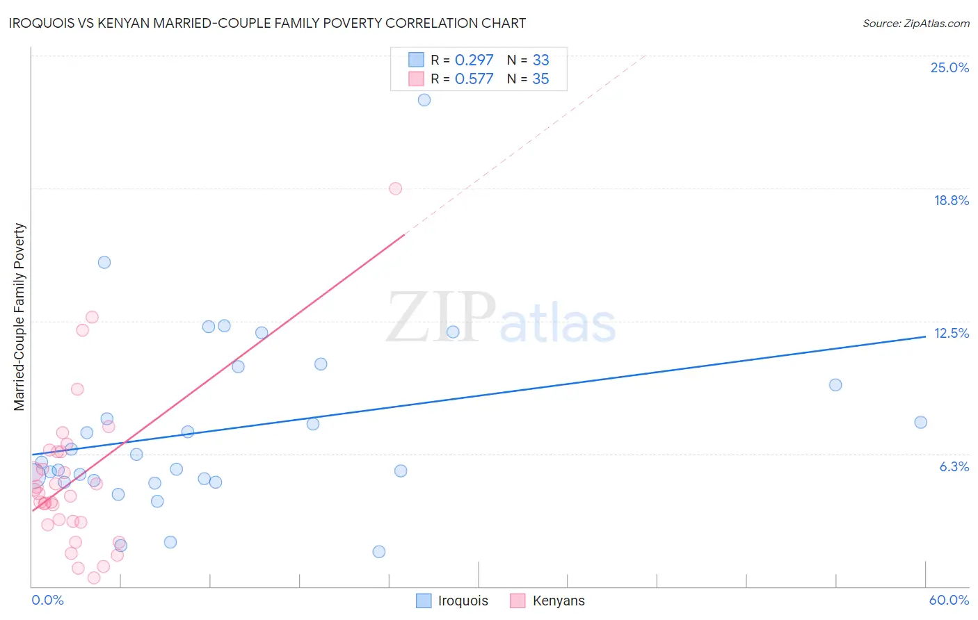 Iroquois vs Kenyan Married-Couple Family Poverty