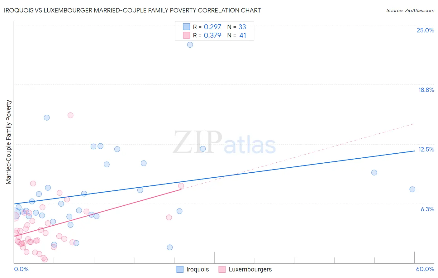 Iroquois vs Luxembourger Married-Couple Family Poverty