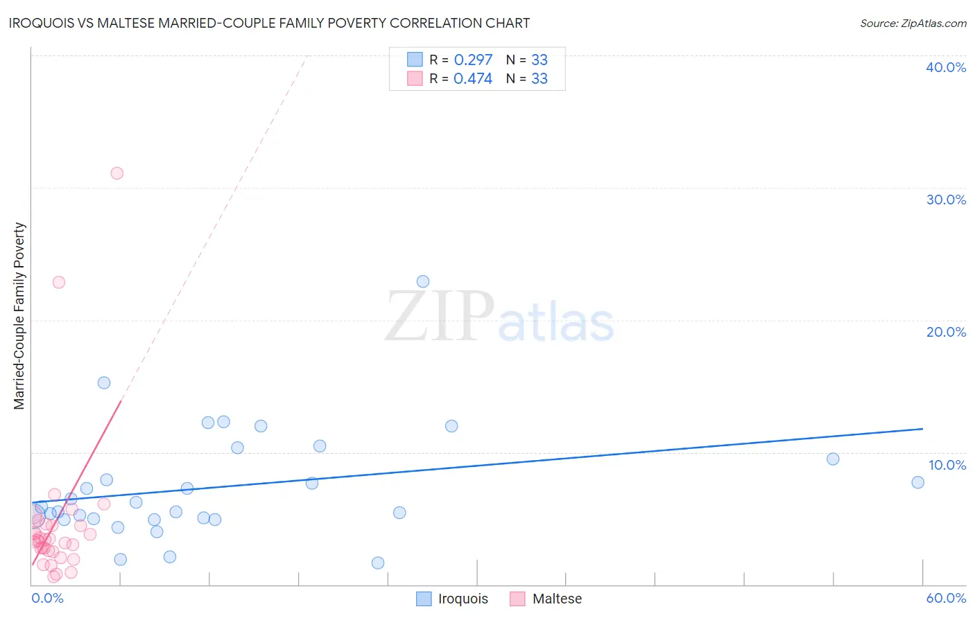 Iroquois vs Maltese Married-Couple Family Poverty