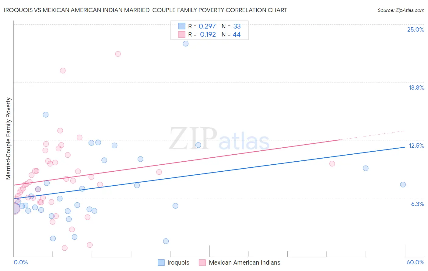 Iroquois vs Mexican American Indian Married-Couple Family Poverty