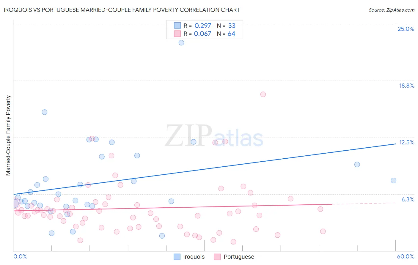 Iroquois vs Portuguese Married-Couple Family Poverty