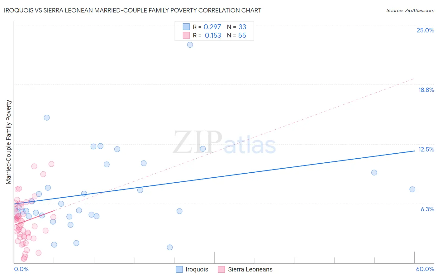 Iroquois vs Sierra Leonean Married-Couple Family Poverty