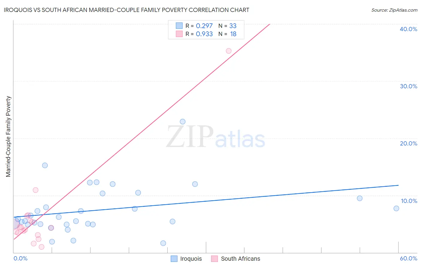 Iroquois vs South African Married-Couple Family Poverty