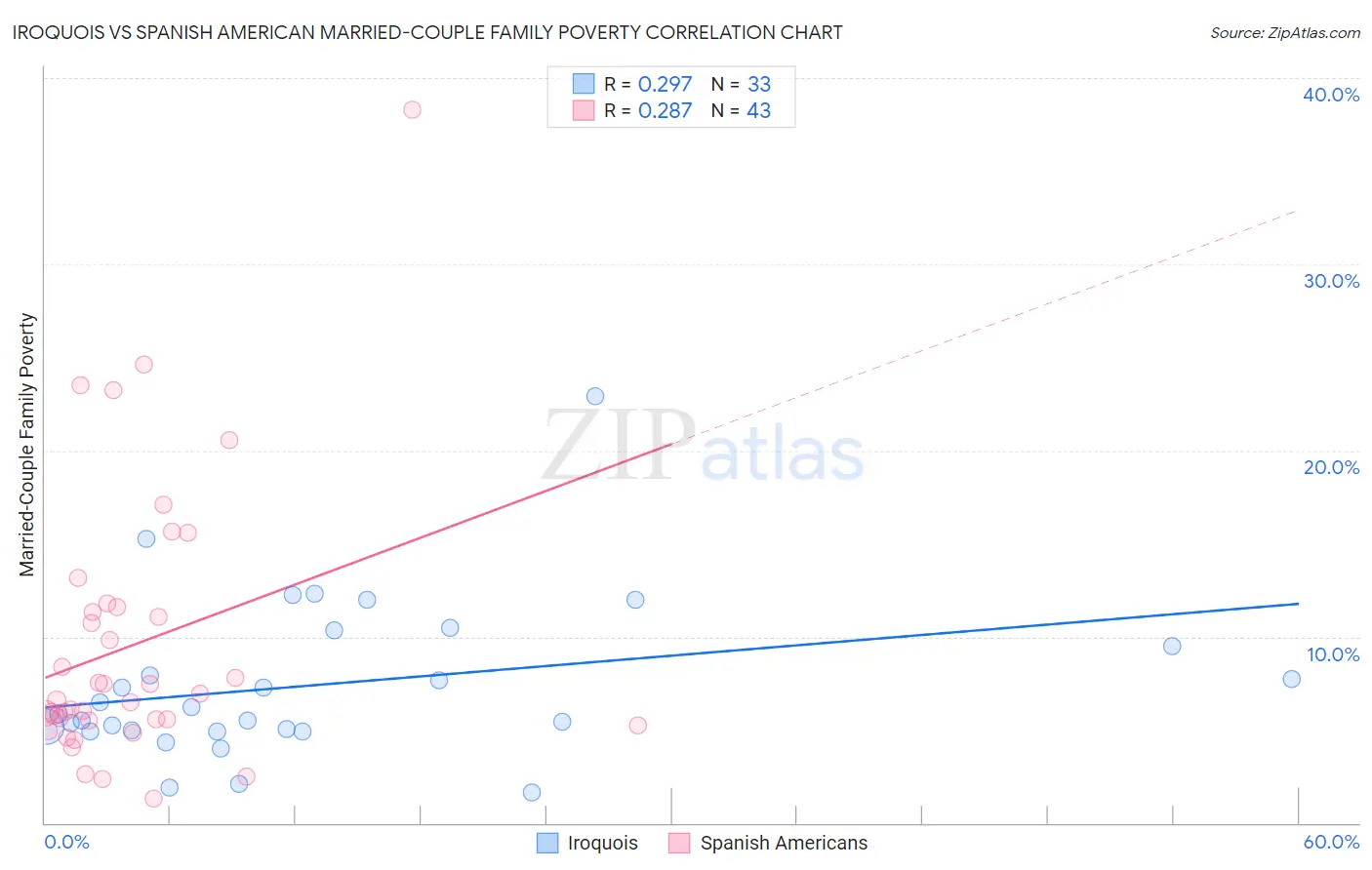 Iroquois vs Spanish American Married-Couple Family Poverty