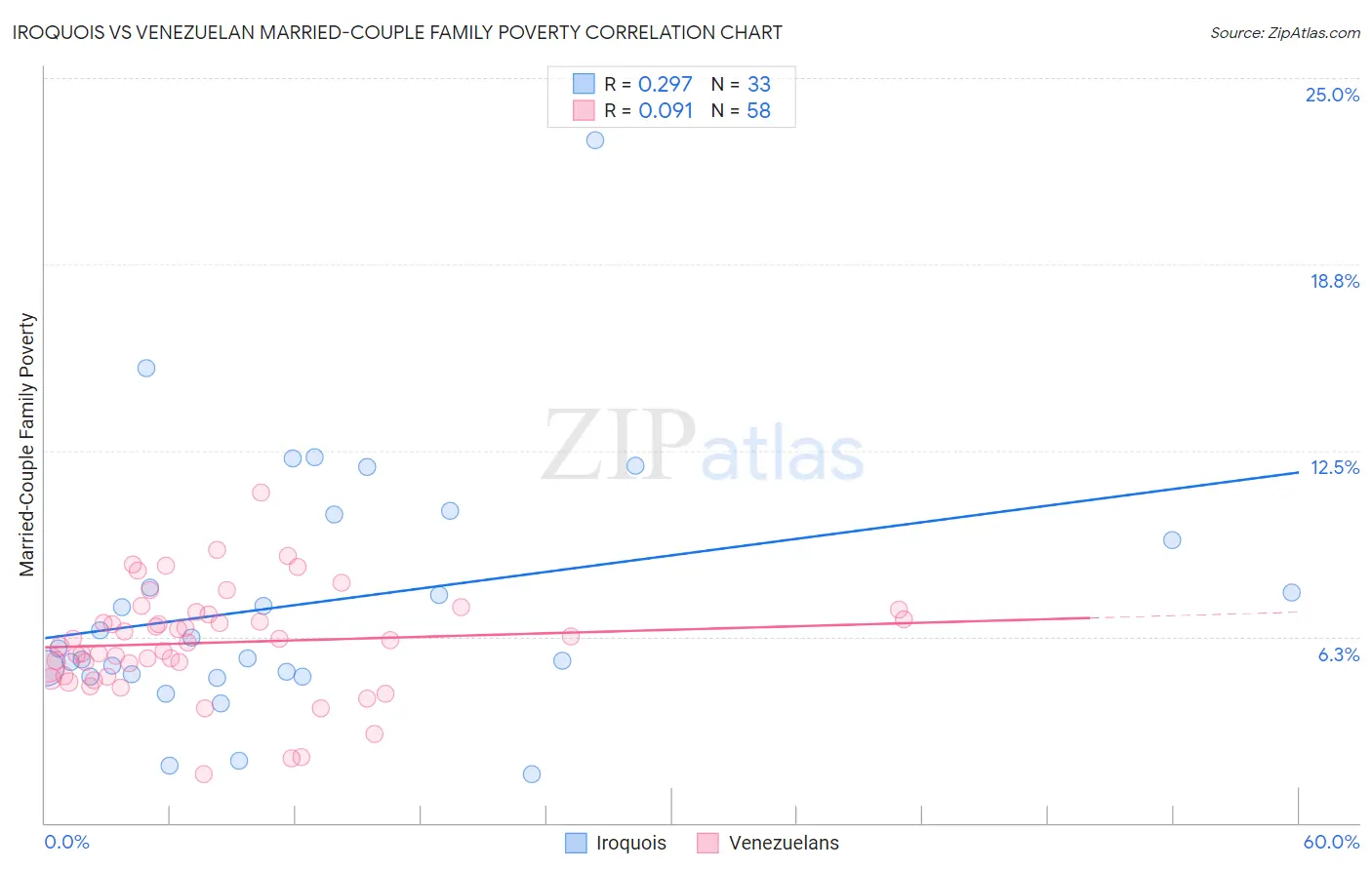 Iroquois vs Venezuelan Married-Couple Family Poverty
