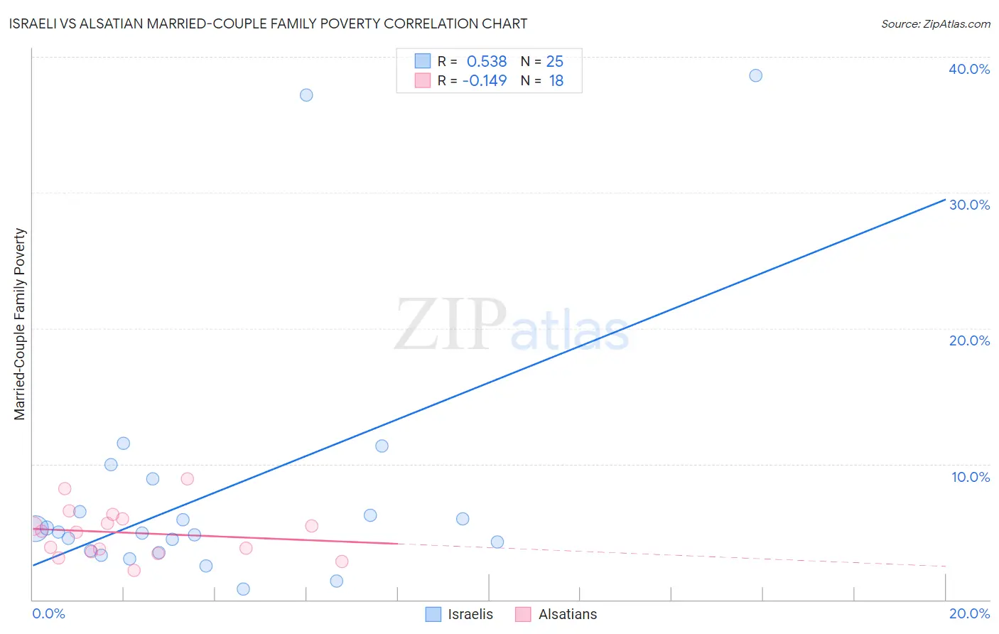 Israeli vs Alsatian Married-Couple Family Poverty