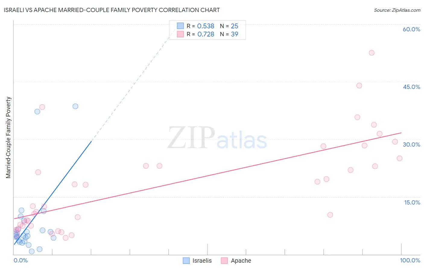 Israeli vs Apache Married-Couple Family Poverty