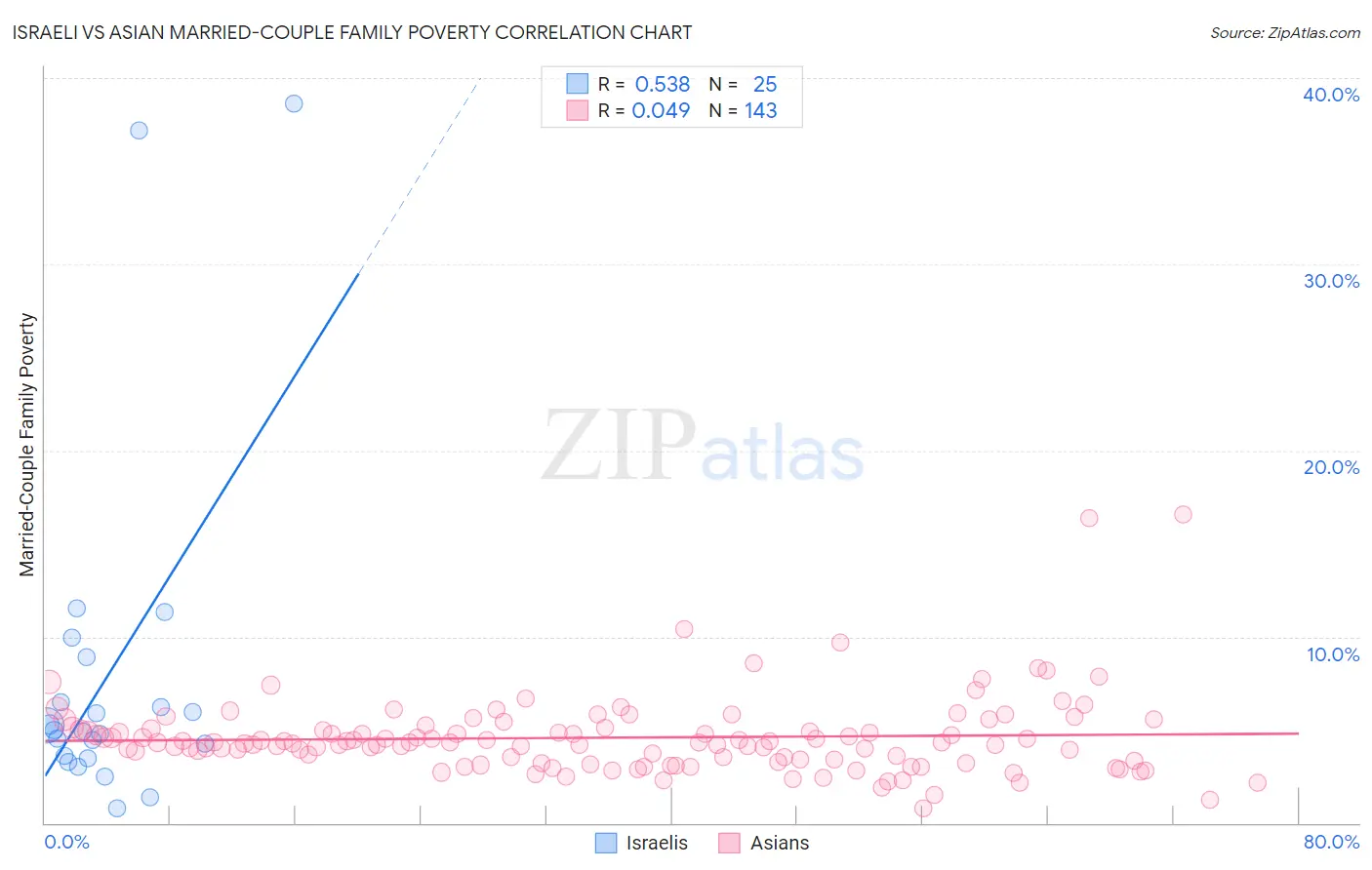 Israeli vs Asian Married-Couple Family Poverty