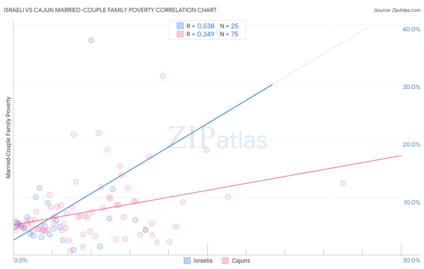 Israeli vs Cajun Married-Couple Family Poverty