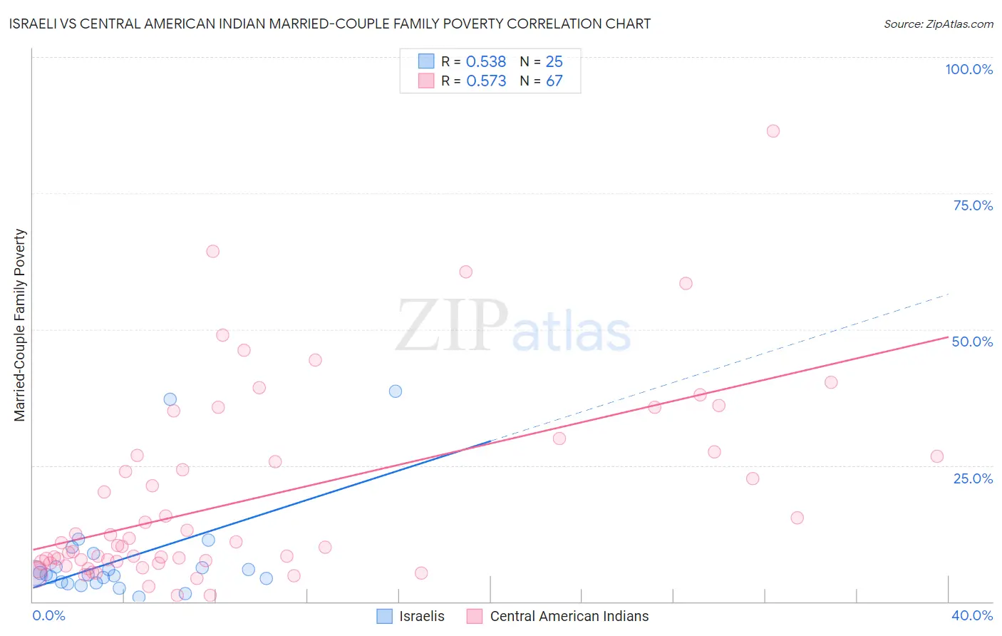 Israeli vs Central American Indian Married-Couple Family Poverty