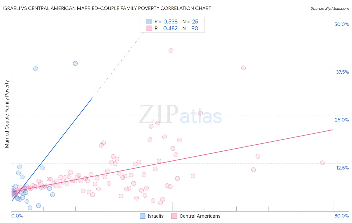 Israeli vs Central American Married-Couple Family Poverty