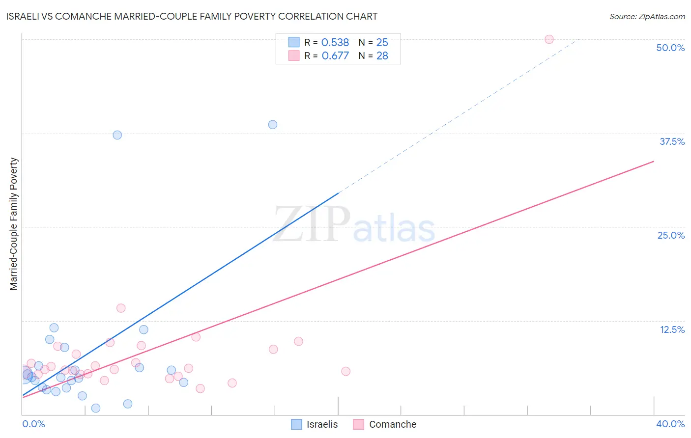 Israeli vs Comanche Married-Couple Family Poverty