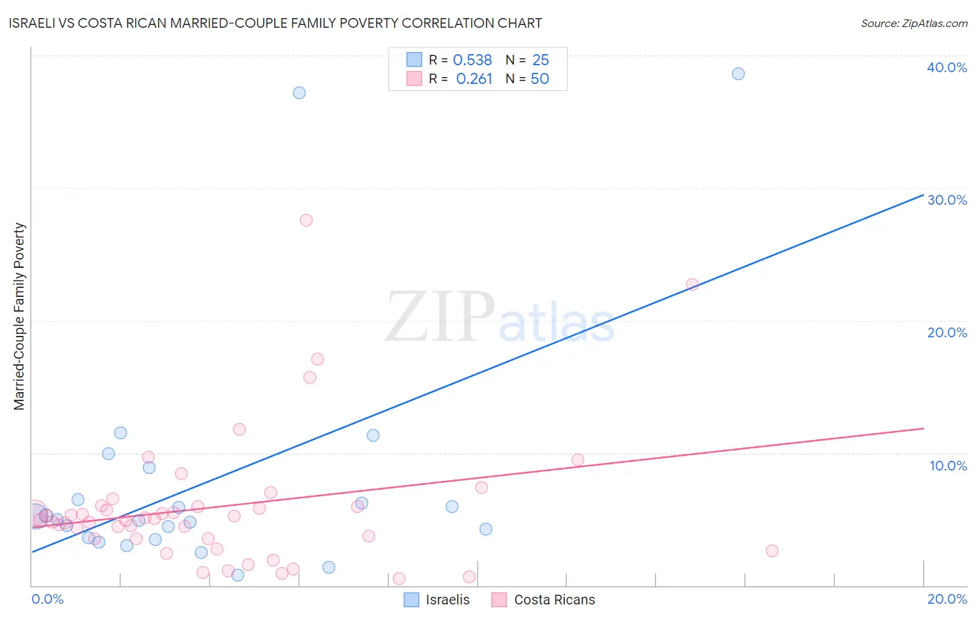 Israeli vs Costa Rican Married-Couple Family Poverty