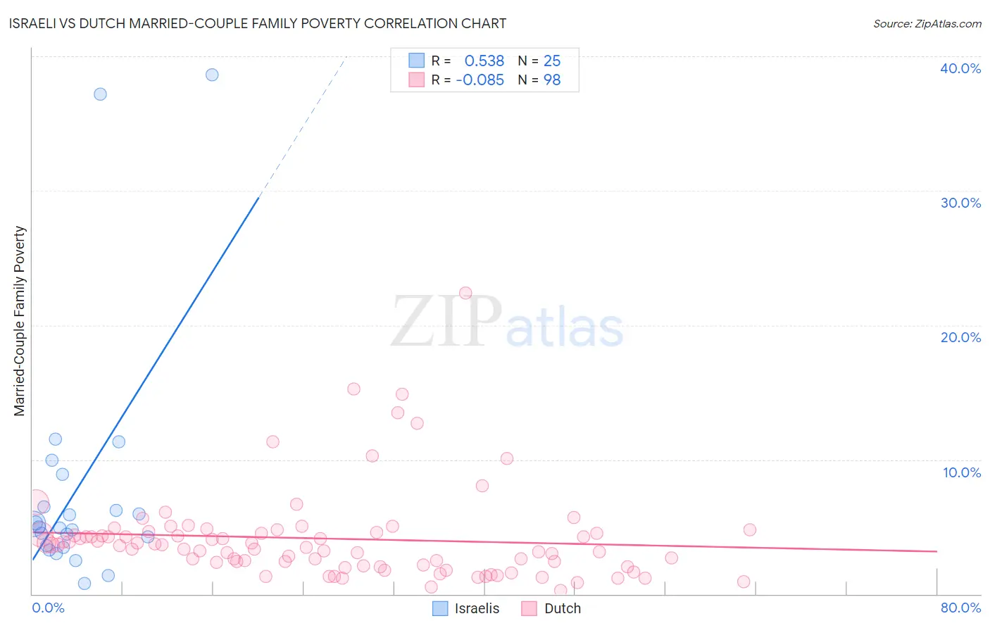 Israeli vs Dutch Married-Couple Family Poverty