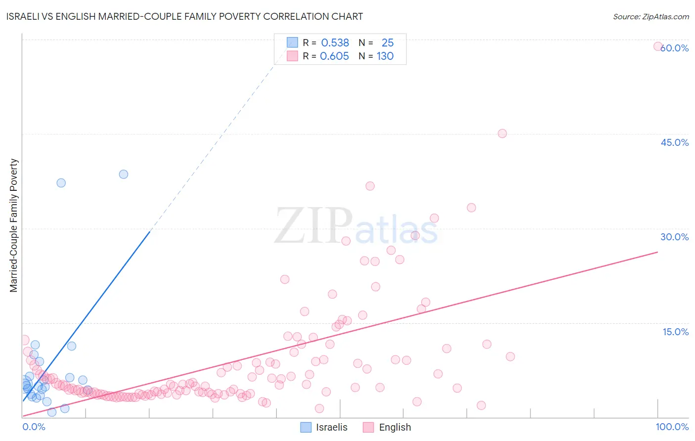 Israeli vs English Married-Couple Family Poverty