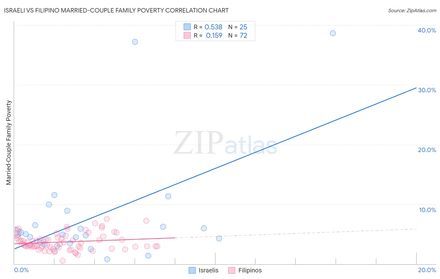 Israeli vs Filipino Married-Couple Family Poverty