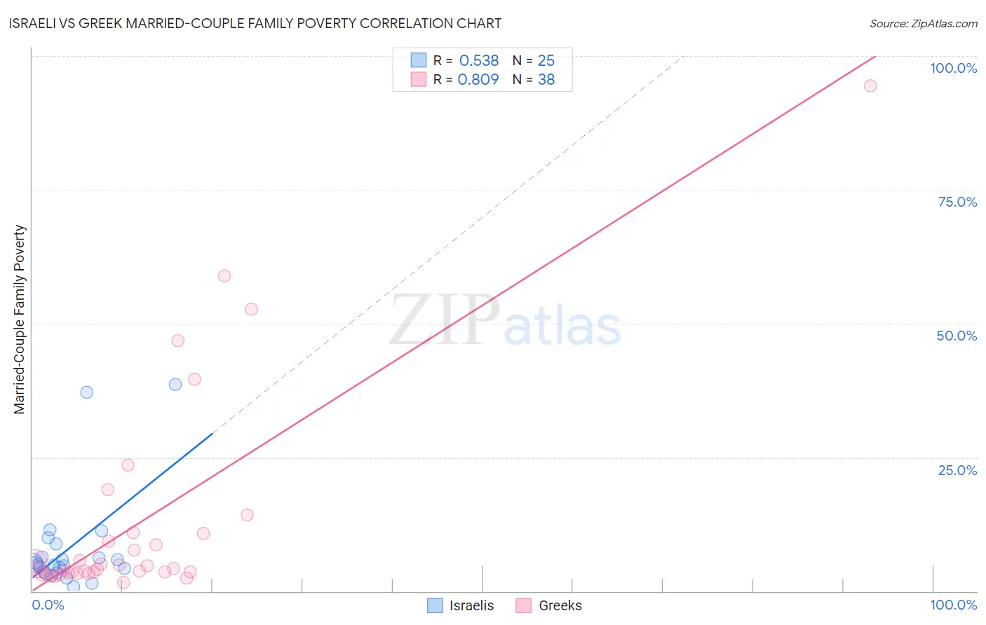 Israeli vs Greek Married-Couple Family Poverty