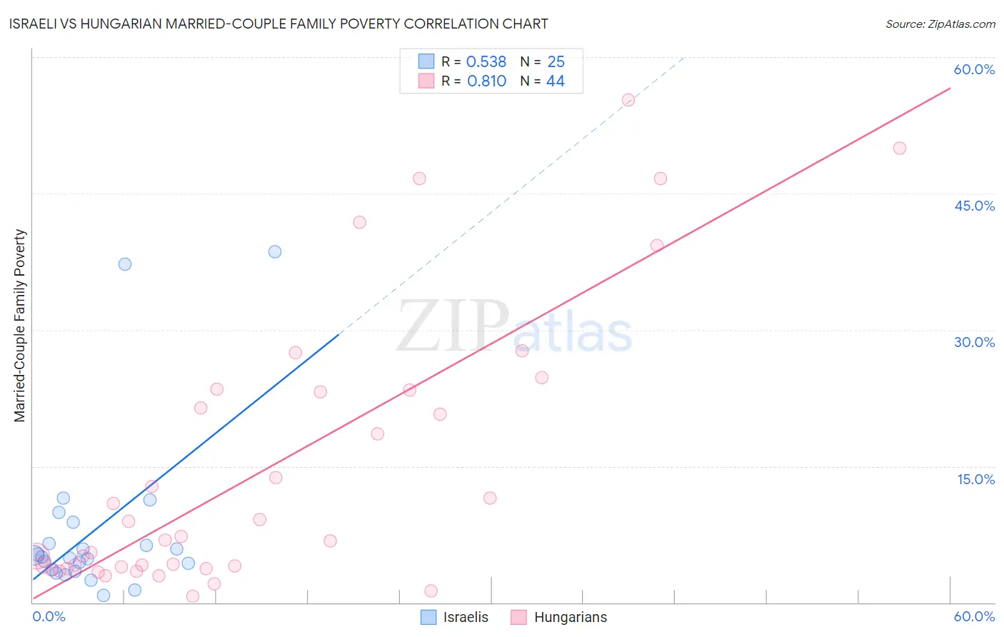 Israeli vs Hungarian Married-Couple Family Poverty