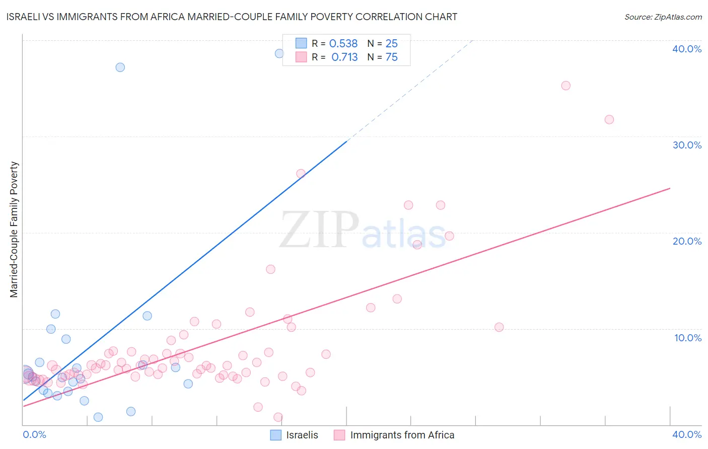 Israeli vs Immigrants from Africa Married-Couple Family Poverty