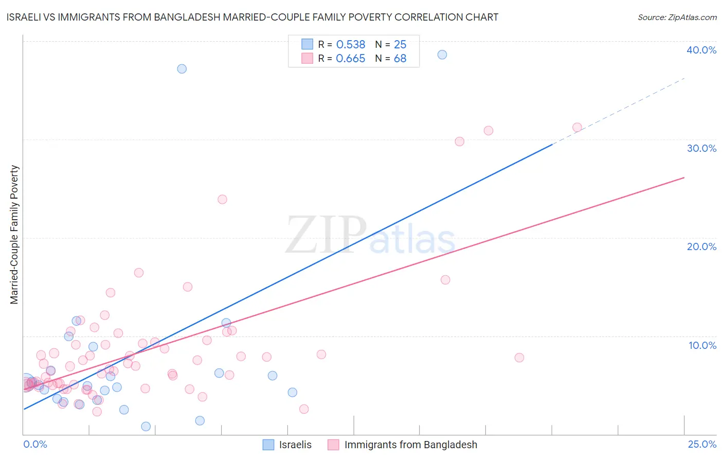 Israeli vs Immigrants from Bangladesh Married-Couple Family Poverty