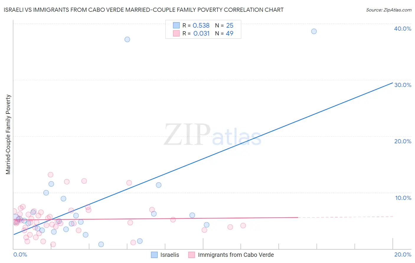 Israeli vs Immigrants from Cabo Verde Married-Couple Family Poverty